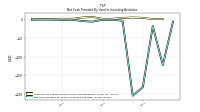 Net Cash Provided By Used In Investing Activities