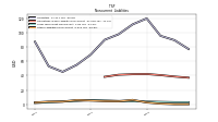 Other Liabilities Noncurrent
