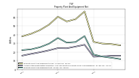 Property Plant And Equipment Net