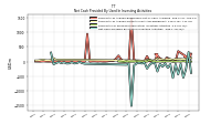 Net Cash Provided By Used In Investing Activities