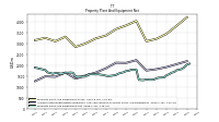 Property Plant And Equipment Net