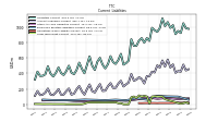 Long Term Debt Current