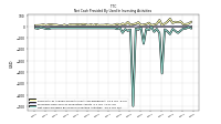 Net Cash Provided By Used In Investing Activities