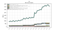 Deferred Income Tax Assets Net