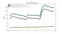 Operating Lease Liability Current