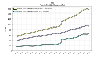 Property Plant And Equipment Net
