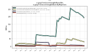 Finite Lived Intangible Assets Netus-gaap: Finite Lived Intangible Assets By Major Class