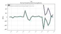 Net Cash Provided By Used In Financing Activities