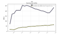 Operating Lease Liability Current