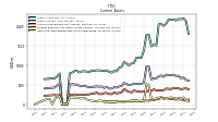 Prepaid Expense And Other Assets Current