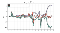 Nonoperating Income Expense