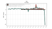 Earnings Per Share Diluted