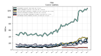 Long Term Debt Current