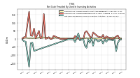 Net Cash Provided By Used In Investing Activities