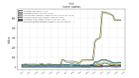 Employee Related Liabilities Current