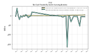 Net Cash Provided By Used In Investing Activities