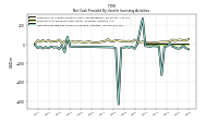 Net Cash Provided By Used In Investing Activities