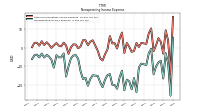 Nonoperating Income Expense