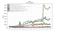 Taxes Payable Current