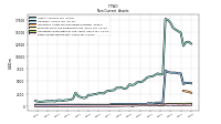 Deferred Income Tax Assets Net