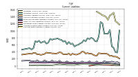 Contract With Customer Liability Current