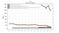 Accrued Income Taxes Noncurrent