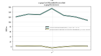 Cost Of Goods And Services Soldus-gaap: Restatement