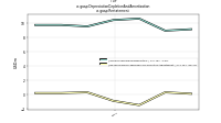 Depreciation Depletion And Amortizationus-gaap: Restatement