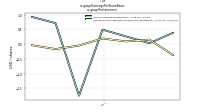 Earnings Per Share Basicus-gaap: Restatement