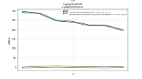 Gross Profitus-gaap: Restatement