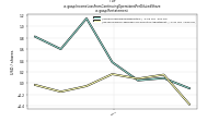 Income Loss From Continuing Operations Per Diluted Shareus-gaap: Restatement