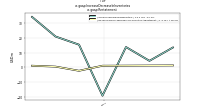 Increase Decrease In Inventoriesus-gaap: Restatement