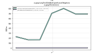 Long Term Debt And Capital Lease Obligationsus-gaap: Restatement