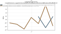 Operating Income Lossus-gaap: Restatement, us-gaap: Error Corrections And Prior Period Adjustments Restatement By Restatement Period And Amount