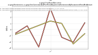 Other Assets Noncurrentus-gaap: Restatement, us-gaap: Error Corrections And Prior Period Adjustments Restatement By Restatement Period And Amount