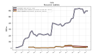 Other Liabilities Noncurrent