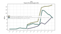 Property Plant And Equipment Net