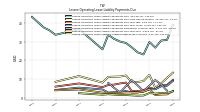 Lessee Operating Lease Liability Undiscounted Excess Amount