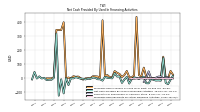 Proceeds From Payments For Other Financing Activities
