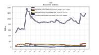 Accrued Income Taxes Noncurrent