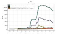 Prepaid Expense And Other Assets Current