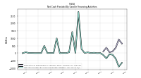 Net Cash Provided By Used In Financing Activities