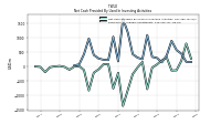 Payments To Acquire Investments