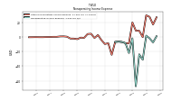 Nonoperating Income Expense