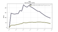 Operating Lease Liability Current