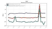 Nonoperating Income Expense