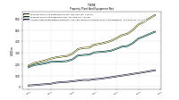 Accumulated Depreciation Depletion And Amortization Property Plant And Equipment