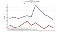 Comprehensive Income Net Of Taxus-gaap: Statement Equity Components