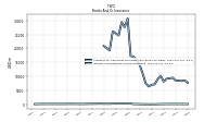 Interest And Dividend Income Operating