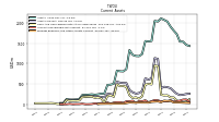 Prepaid Expense And Other Assets Current